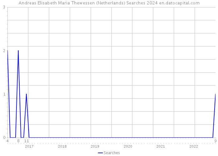 Andreas Elisabeth Maria Thewessen (Netherlands) Searches 2024 