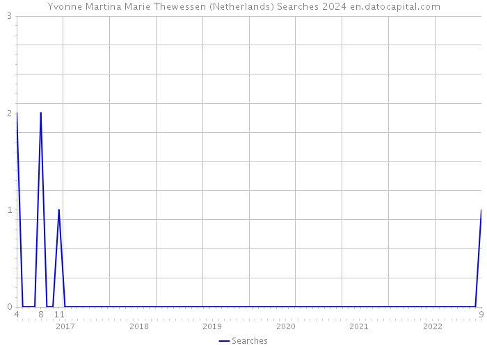 Yvonne Martina Marie Thewessen (Netherlands) Searches 2024 