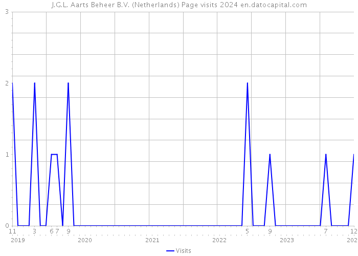 J.G.L. Aarts Beheer B.V. (Netherlands) Page visits 2024 