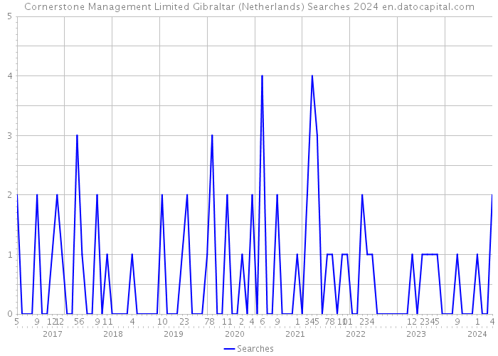 Cornerstone Management Limited Gibraltar (Netherlands) Searches 2024 
