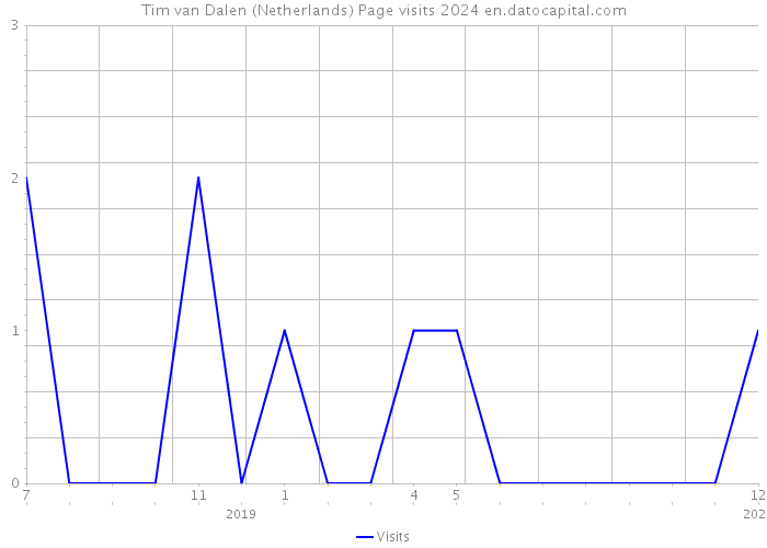 Tim van Dalen (Netherlands) Page visits 2024 