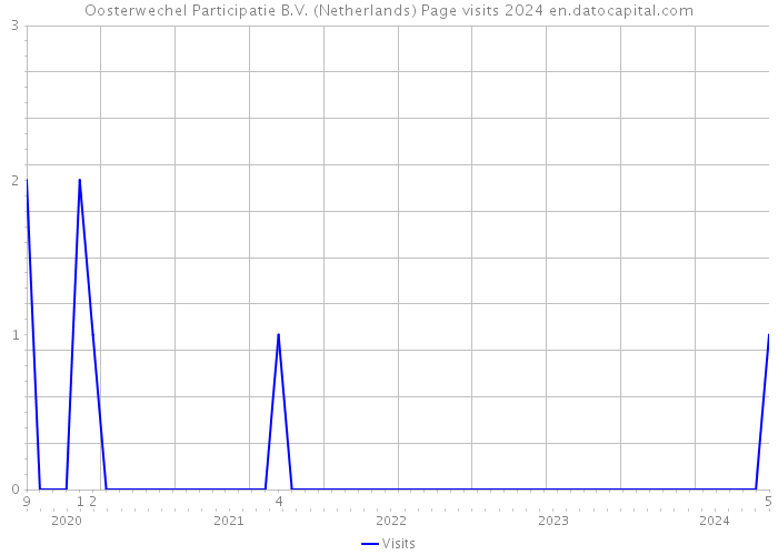 Oosterwechel Participatie B.V. (Netherlands) Page visits 2024 