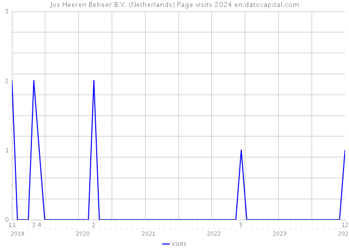 Jos Heeren Beheer B.V. (Netherlands) Page visits 2024 