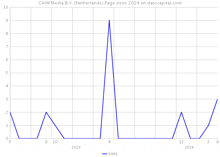 CAIW Media B.V. (Netherlands) Page visits 2024 