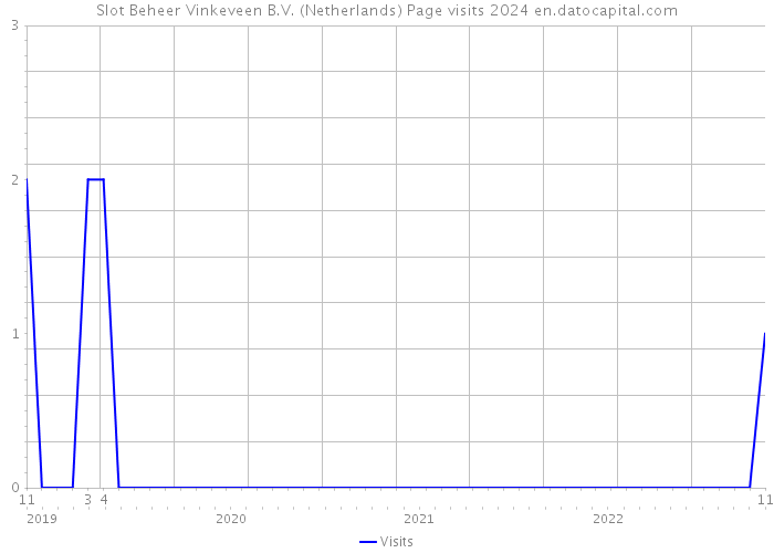 Slot Beheer Vinkeveen B.V. (Netherlands) Page visits 2024 
