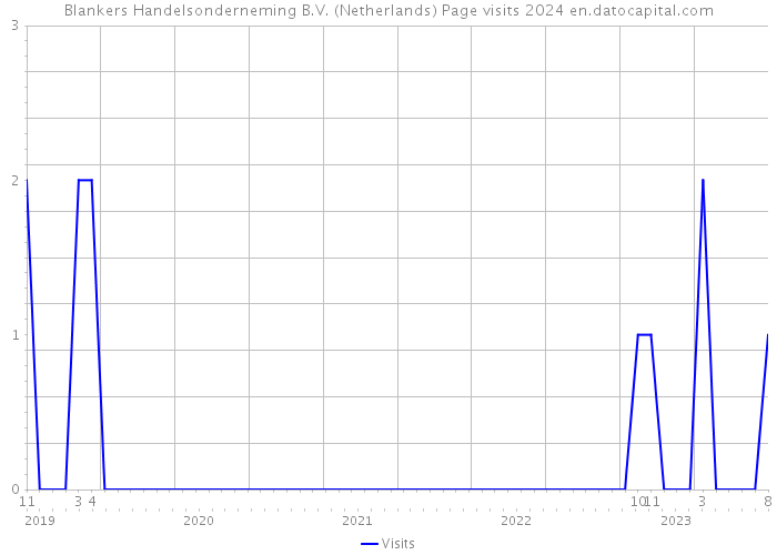 Blankers Handelsonderneming B.V. (Netherlands) Page visits 2024 