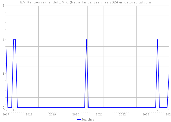 B.V. Kantoorvakhandel E.M.K. (Netherlands) Searches 2024 