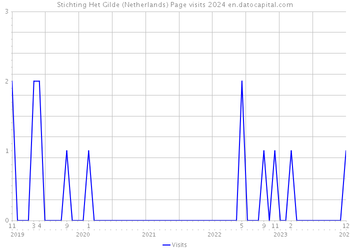 Stichting Het Gilde (Netherlands) Page visits 2024 