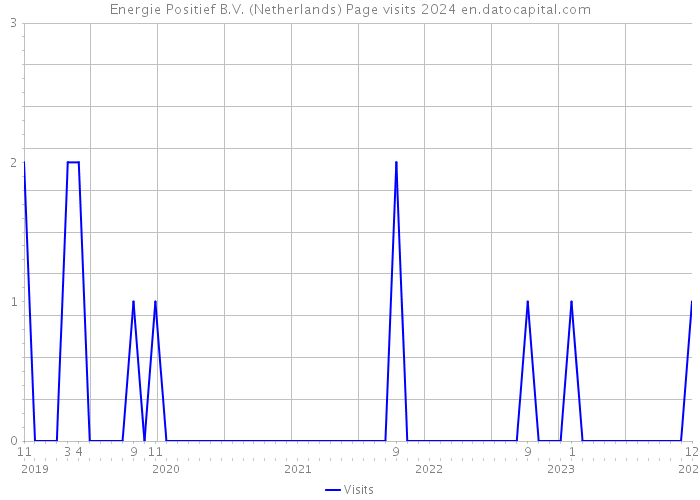 Energie Positief B.V. (Netherlands) Page visits 2024 
