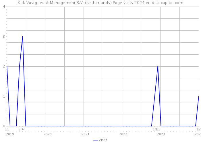 Kok Vastgoed & Management B.V. (Netherlands) Page visits 2024 
