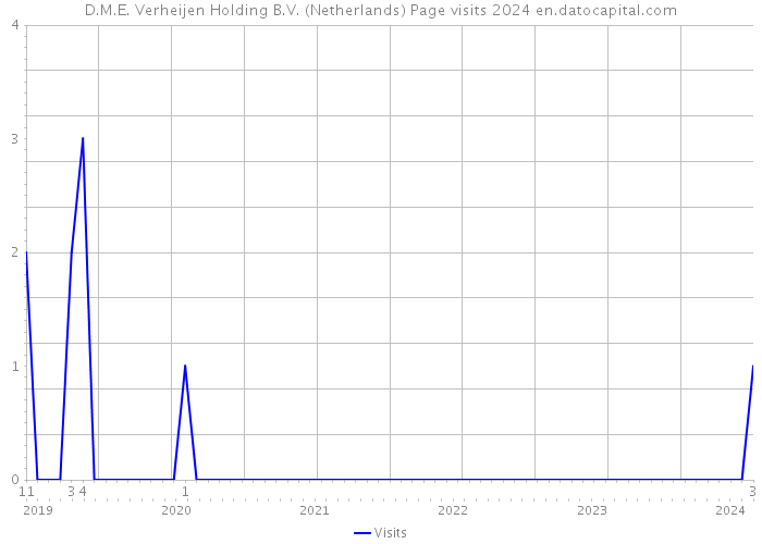 D.M.E. Verheijen Holding B.V. (Netherlands) Page visits 2024 