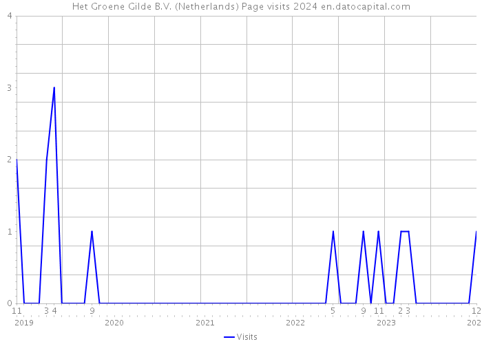 Het Groene Gilde B.V. (Netherlands) Page visits 2024 