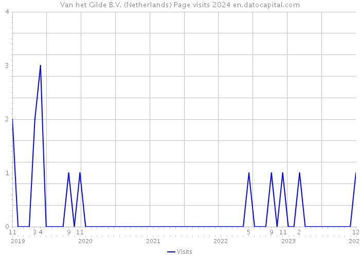 Van het Gilde B.V. (Netherlands) Page visits 2024 