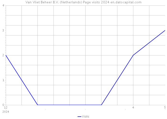 Van Vliet Beheer B.V. (Netherlands) Page visits 2024 