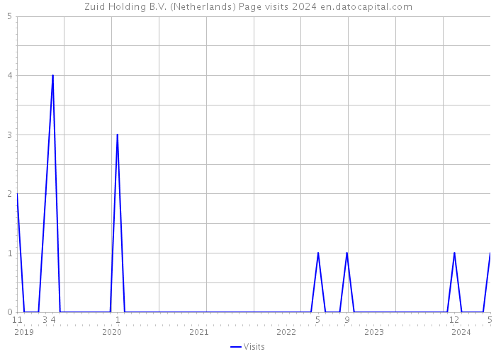 Zuid Holding B.V. (Netherlands) Page visits 2024 