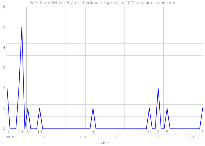W.A. Koop Beheer B.V. (Netherlands) Page visits 2024 