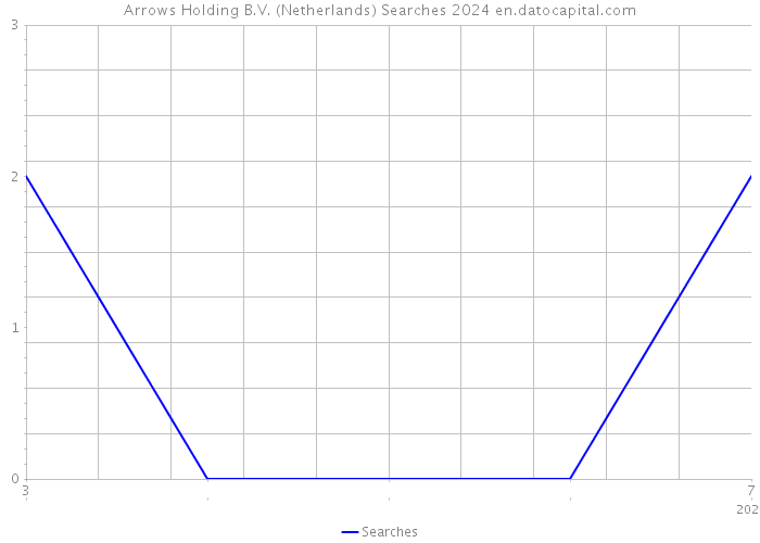 Arrows Holding B.V. (Netherlands) Searches 2024 
