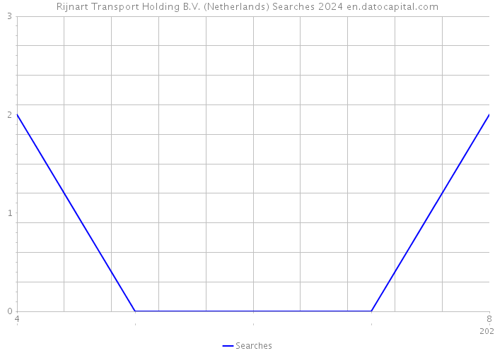 Rijnart Transport Holding B.V. (Netherlands) Searches 2024 