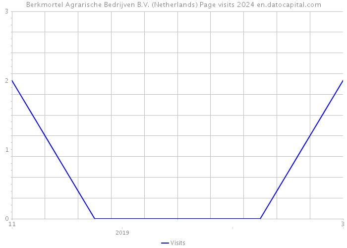 Berkmortel Agrarische Bedrijven B.V. (Netherlands) Page visits 2024 