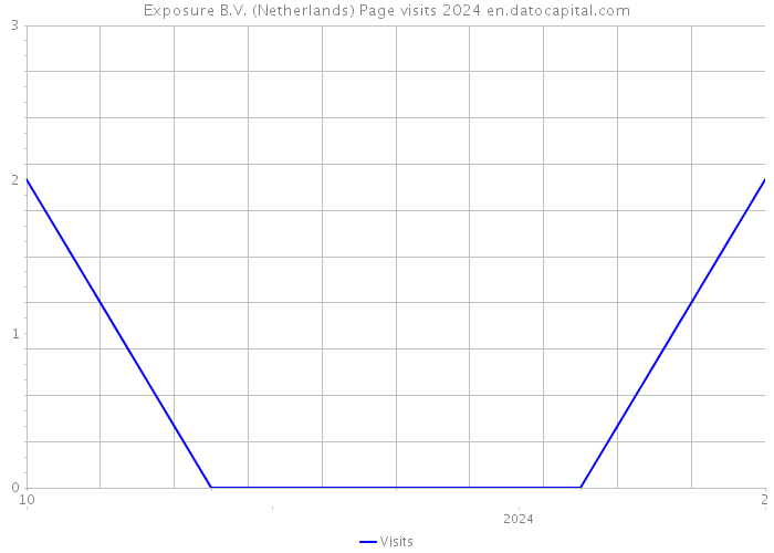 Exposure B.V. (Netherlands) Page visits 2024 