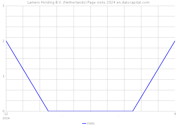 Lamers Holding B.V. (Netherlands) Page visits 2024 
