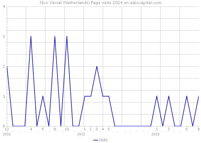 Nico Vervat (Netherlands) Page visits 2024 