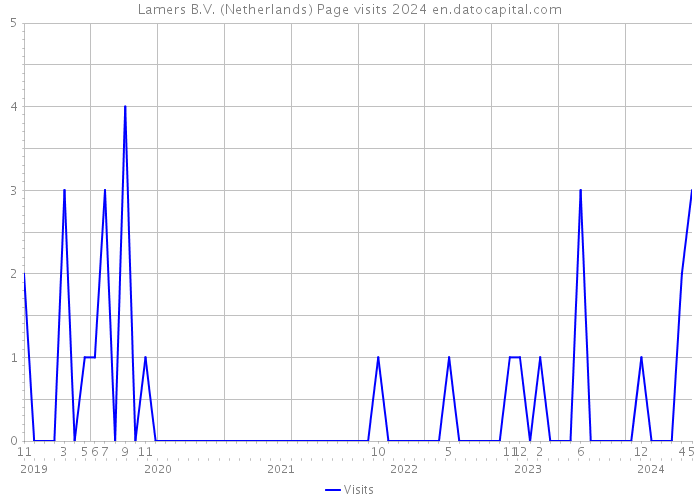Lamers B.V. (Netherlands) Page visits 2024 
