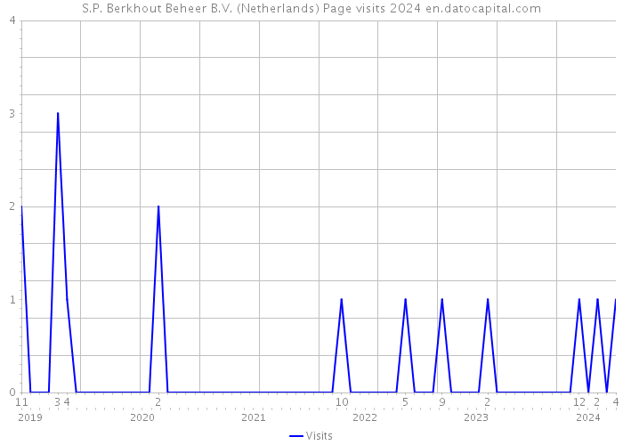 S.P. Berkhout Beheer B.V. (Netherlands) Page visits 2024 
