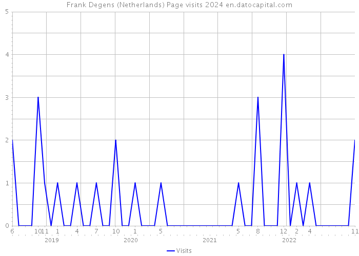 Frank Degens (Netherlands) Page visits 2024 