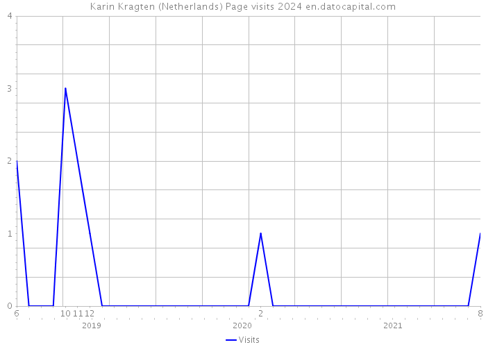 Karin Kragten (Netherlands) Page visits 2024 