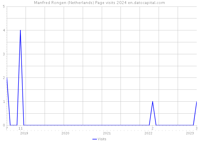 Manfred Rongen (Netherlands) Page visits 2024 
