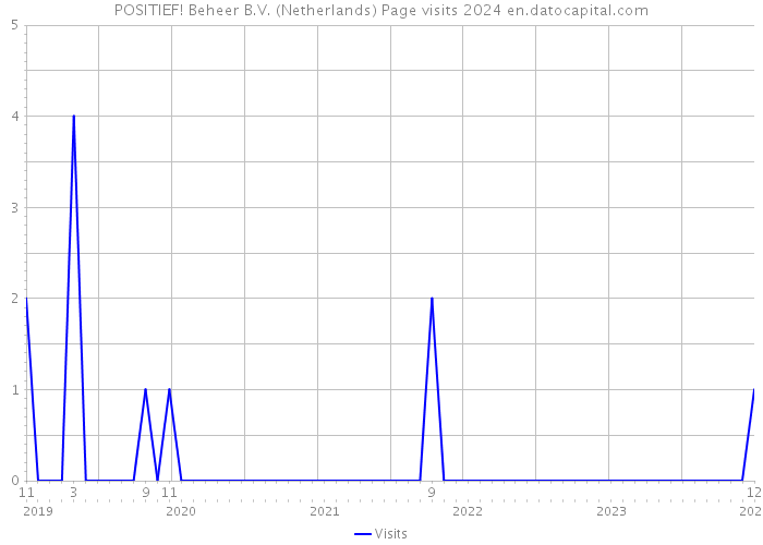 POSITIEF! Beheer B.V. (Netherlands) Page visits 2024 