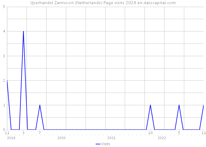 IJzerhandel Zantvoort (Netherlands) Page visits 2024 