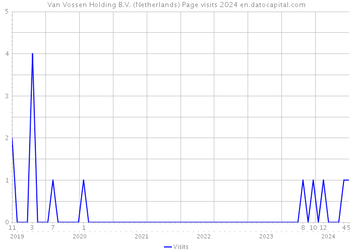 Van Vossen Holding B.V. (Netherlands) Page visits 2024 