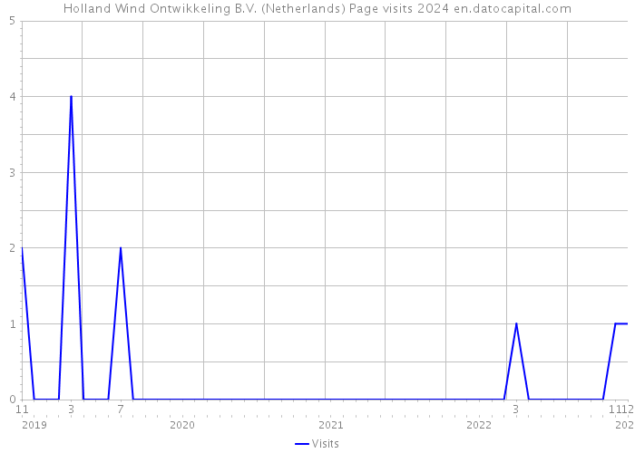 Holland Wind Ontwikkeling B.V. (Netherlands) Page visits 2024 