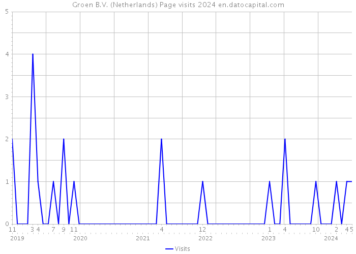 Groen B.V. (Netherlands) Page visits 2024 