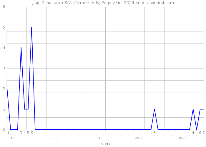 Jaap Schalkoort B.V. (Netherlands) Page visits 2024 