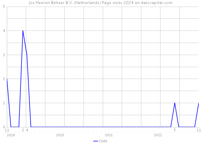 Jos Heeren Beheer B.V. (Netherlands) Page visits 2024 