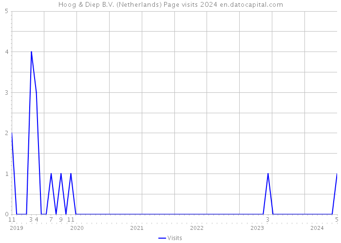 Hoog & Diep B.V. (Netherlands) Page visits 2024 