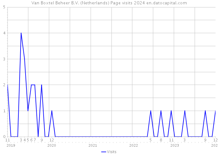 Van Boxtel Beheer B.V. (Netherlands) Page visits 2024 
