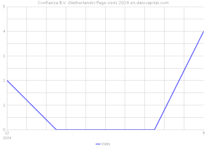 Confianza B.V. (Netherlands) Page visits 2024 