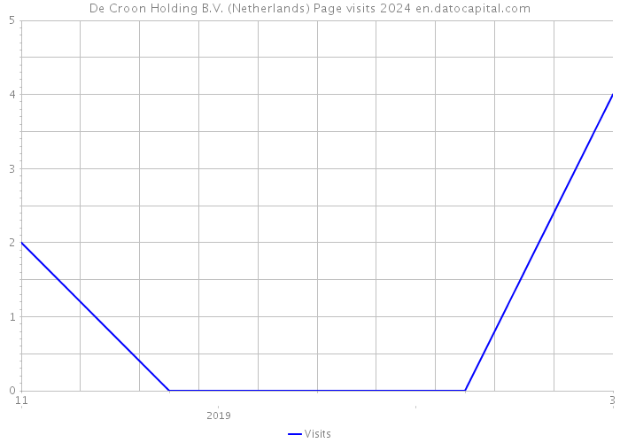 De Croon Holding B.V. (Netherlands) Page visits 2024 