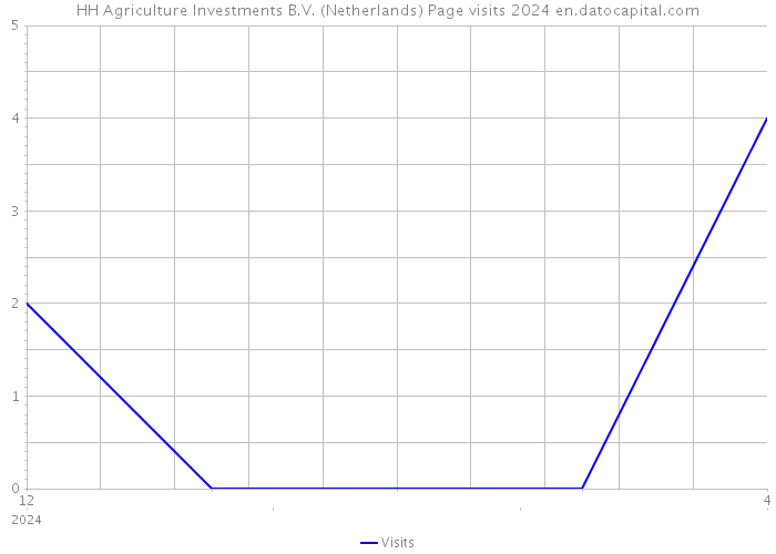 HH Agriculture Investments B.V. (Netherlands) Page visits 2024 