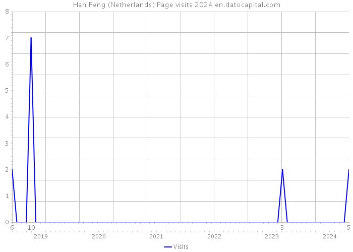 Han Feng (Netherlands) Page visits 2024 