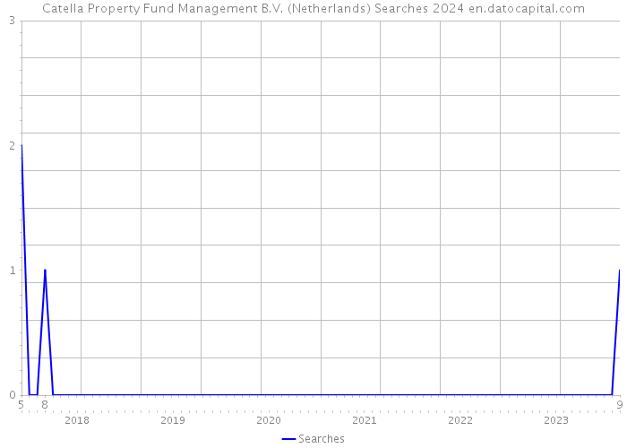 Catella Property Fund Management B.V. (Netherlands) Searches 2024 