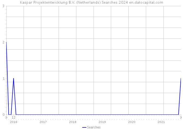 Kaspar Projektentwicklung B.V. (Netherlands) Searches 2024 