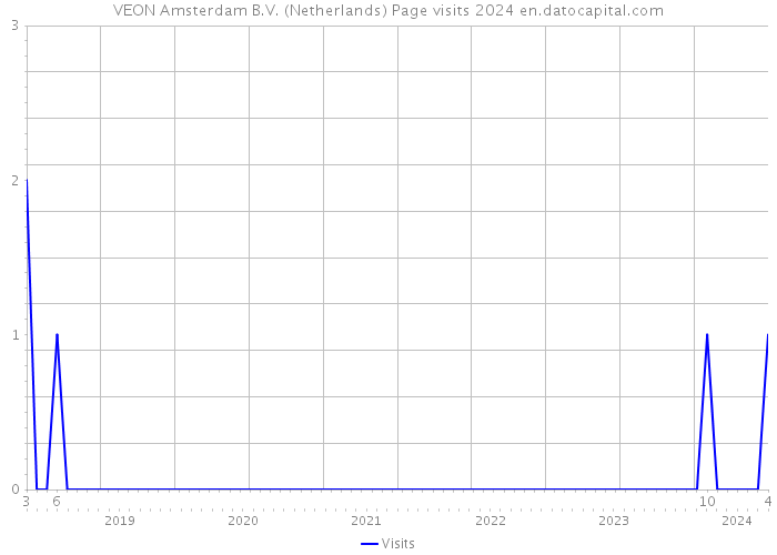 VEON Amsterdam B.V. (Netherlands) Page visits 2024 
