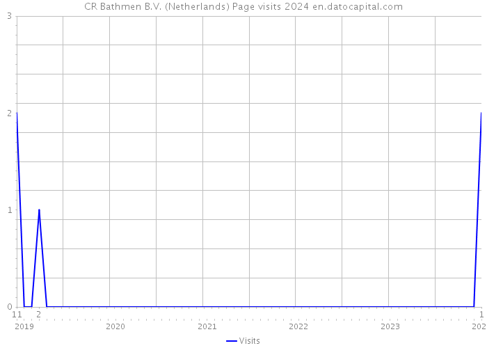 CR Bathmen B.V. (Netherlands) Page visits 2024 
