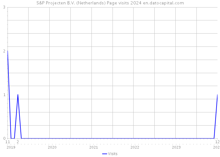 S&P Projecten B.V. (Netherlands) Page visits 2024 