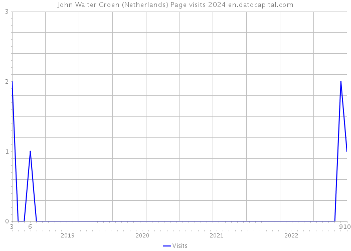 John Walter Groen (Netherlands) Page visits 2024 